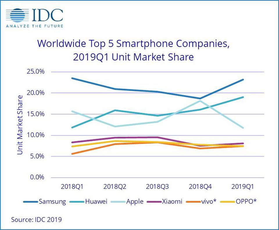 Mobiltelefon eladási statisztika 2019, a Huawei telefon eladás nő, az Apple és Samsung csökken