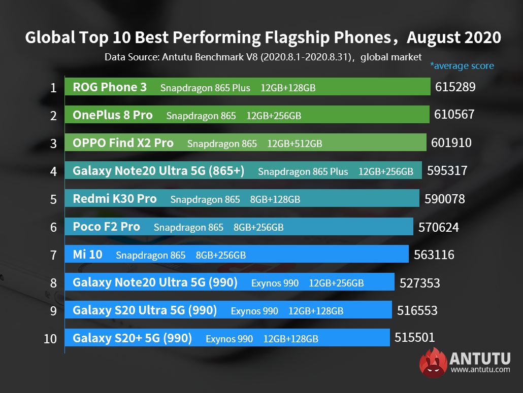 A legjobb teljesítményű androidos okostelefon toplista 2020. augusztus